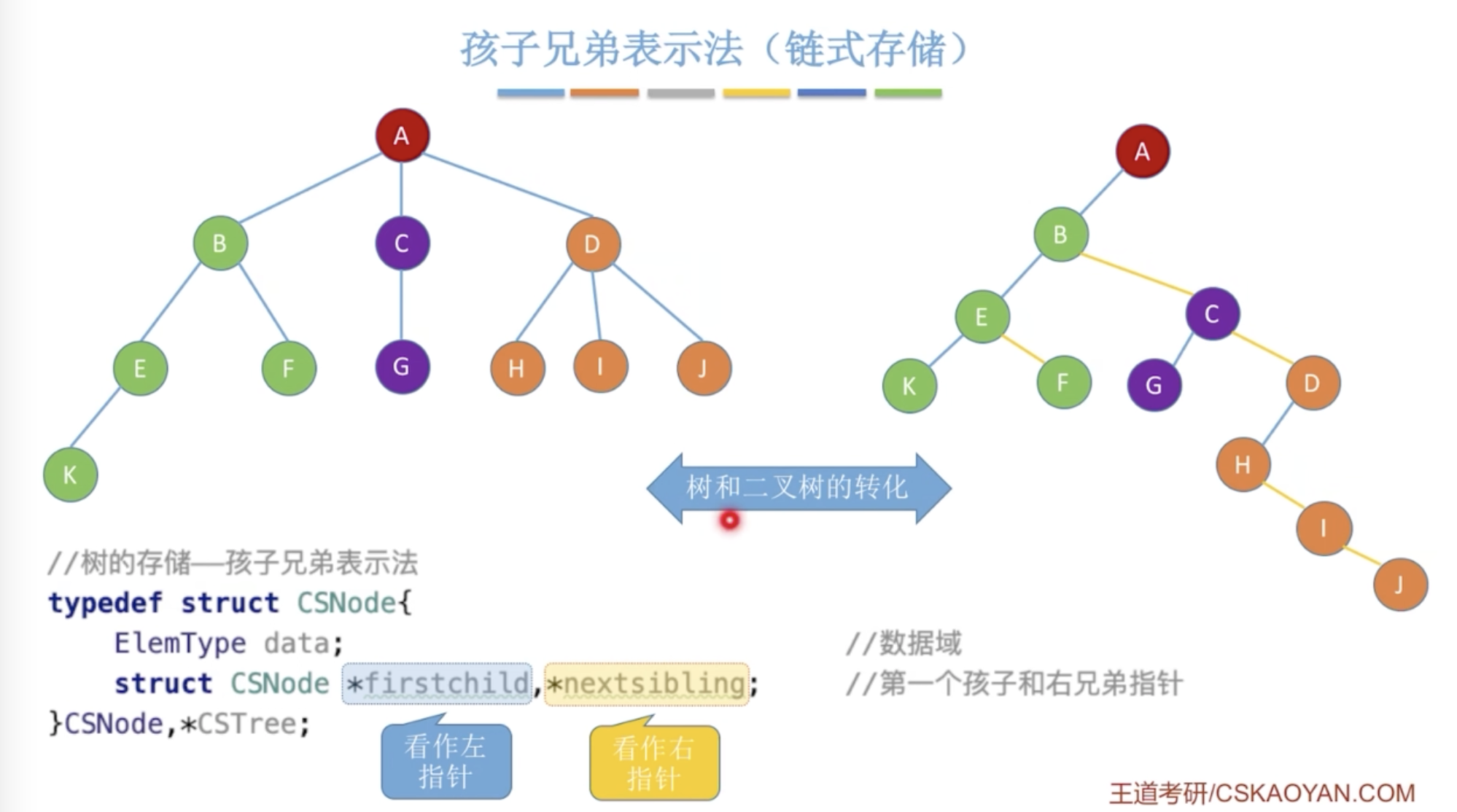 孩子兄弟表示法 / 树转换为二叉树
