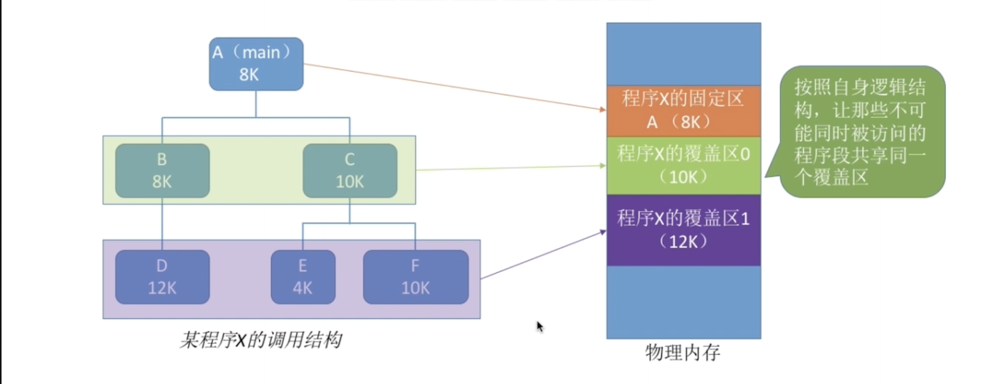 覆盖技术